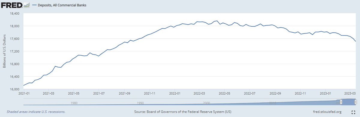 1/19

US banks are more fucked than I thought.

Cato institute estimates: "$1T-$2T of withdraws from US Banking in the next 12 months"

To contextualize, US commercial assets according to Fed is only $24T.

So that'd be an 8% of all assets, or 12% of deposits