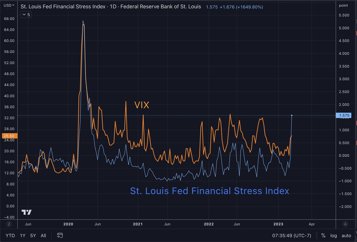 ka1n0s's tweet photo. If the $VIX were to catch up to scale with the St. Louis Financial Stress Index, it would be 32+
$SPX
$SPY
$QQQ https://t.co/o4VnAP9BBT