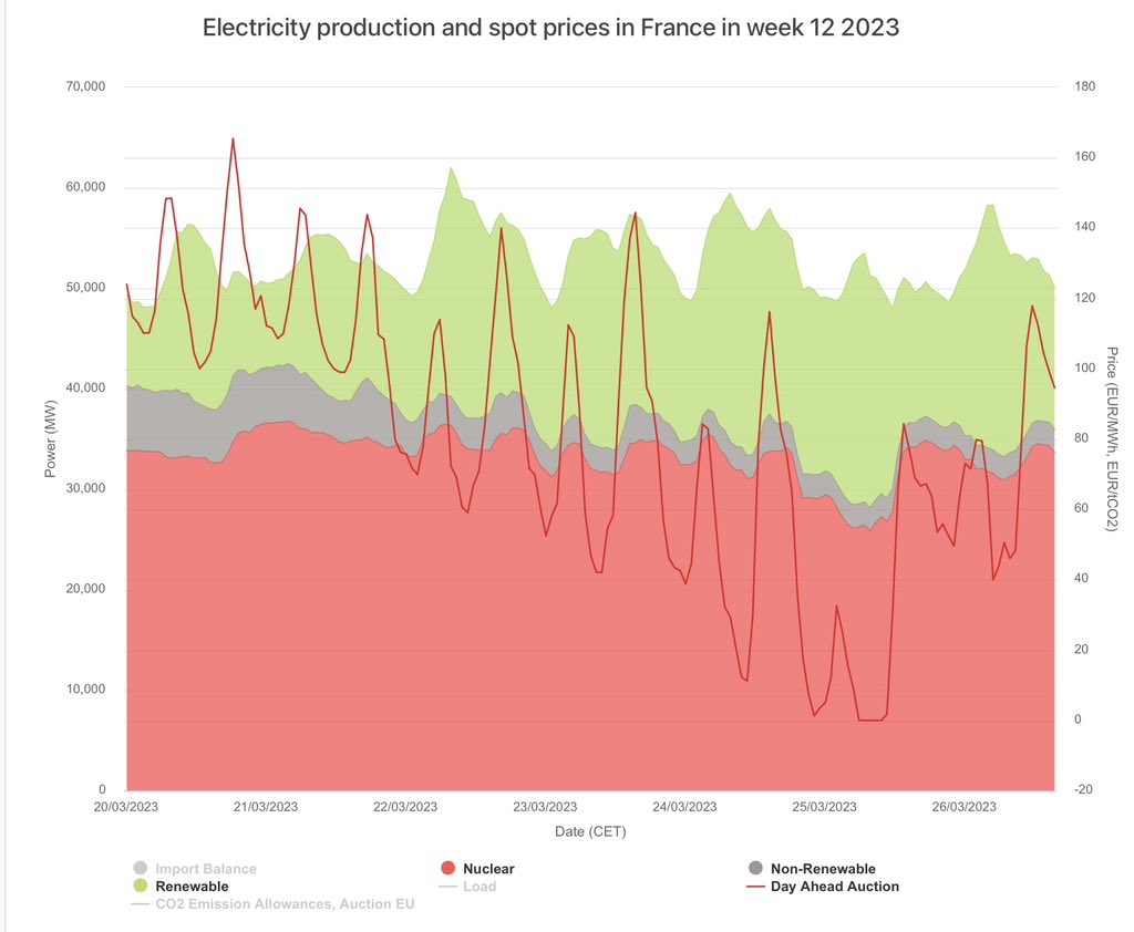Crazy world of #French #power. #Electricity prices for delivery in the current quarter were over EUR1,000 per MWh last August and last weekend #powerprices hit zero with a high last week of EUR160 per MWh.