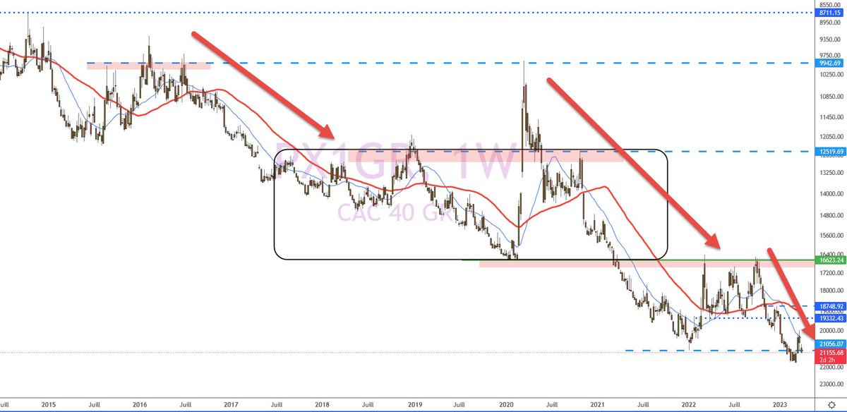 XFenaux's tweet photo. C'est la crise
#CAC40 https://t.co/Tzgv8tmMRu