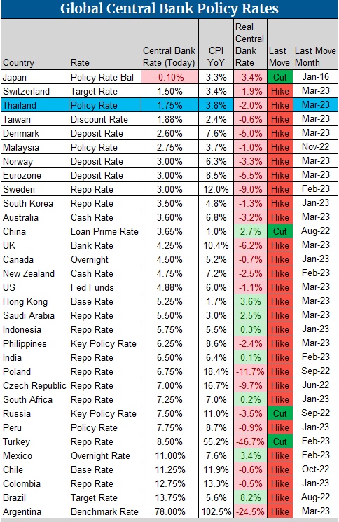 Global Central Bank Update:
-Thailand hikes rates for the 5th time, 25 bps increase to 1.75%.
#bank #JLB #JLBholdings #JLBland