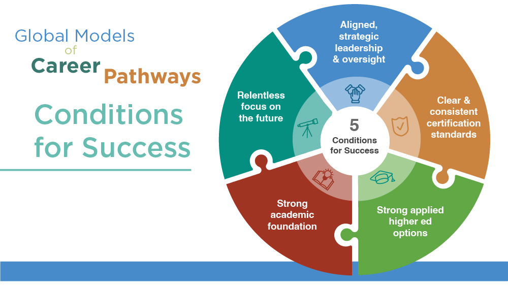 CtrEdEcon's tweet photo. 💡✨READ our new Global Model of #CareerPathways Research Brief & SHARE with your networks & district. https://t.co/HkLJ2GOtHu
#LearningToLeading #TogetherInEd #EdResearch #TrendsShapingEducation #StudentSuccess #CTE https://t.co/MpplZWMvMI