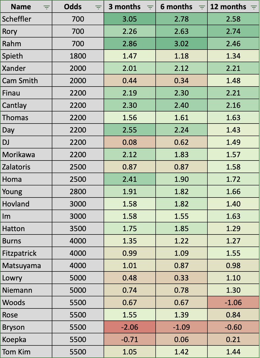 NoLayingUp's tweet photo. Masters odds (per @DKSportsbook), and strokes gained (per @DataGolf) over the last three, six, and 12 months. 

What sticks out? https://t.co/otJZJEqIrU