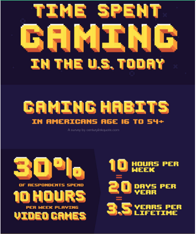 JudgeGrayGaming's tweet image. I watched a YouTube video yesterday where a CC said the Average ARPG player would get through 70/80 hours (thats 16ish hours a day)  of content in 1 week. I think CC's are becoming disconnected with average gamers.

centurylinkquote.com/resources/time… - Source

#gamingtruth #averagegamers