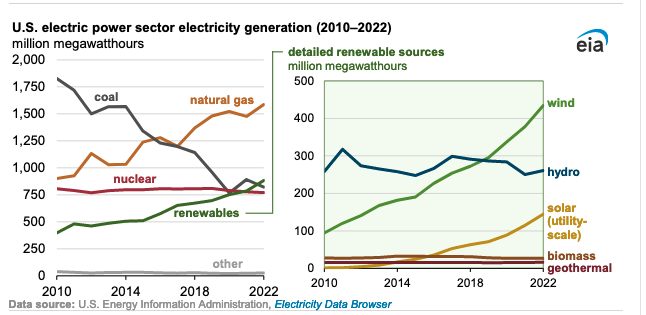 cfishman's tweet photo. Here's an amazing story you may not have heard yet:

The #2 source of energy in the US is now renewable energy (wind, hydro, solar, geothermal).

No. 2.

1. Natural gas
2. Renewable
3. Coal
4. Nuclear

So much for 'renewables will never really matter.'

https://t.co/q4Ry8AMrGG https://t.co/gPFahuDpXW