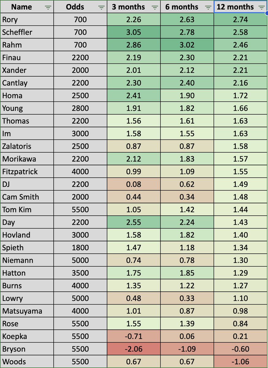 No Laying Up on Twitter: "Masters odds (per @DKSportsbook), and strokes ...