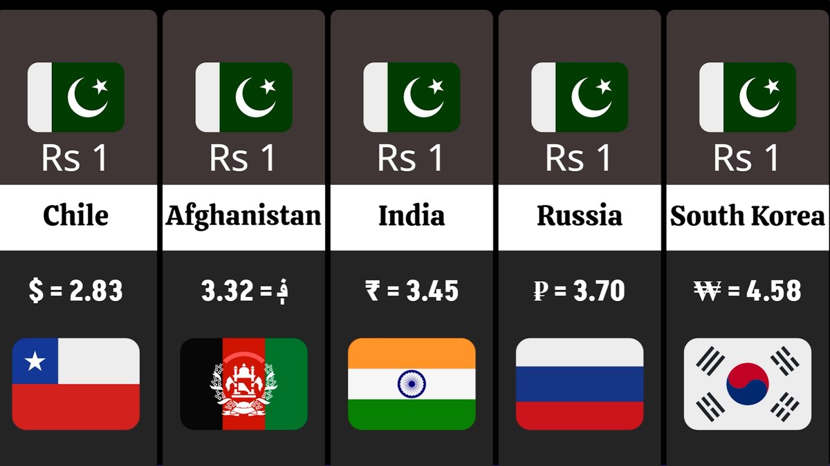 Value Of 1 Pakistan Rupee From Different Countries

#PakistaniRupee #currencyexchange #forex #internationaltrade #economics #globalcurrency #currencycomparison #currencyvalue #monetarypolicy #currencyrates #exchangerate #foreignexchange

Watch: youtu.be/4O9QDTD6zWo