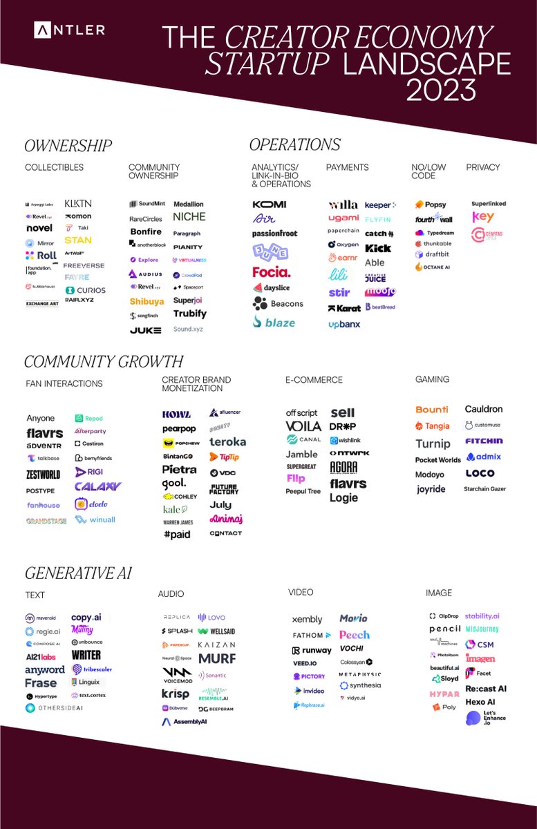 AntlerGlobal's tweet image. Are rumors of the #creatoreconomy’s decline greatly exaggerated? 

Amidst the downturn, how are creators pivoting &amp;amp; what does it mean for the sector&apos;s future?

📱Read our 2023 creator economy report for:

👀 The latest 190+ startup platforms to watch.
🔥 go.antler.co/global-read-43…