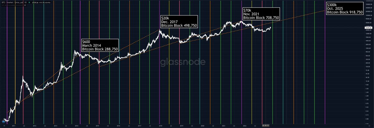 JohnXOsterman's tweet photo. Thanks to @Aimstone5 for showing us how a SUPPORT line can turn into a RESISTANCE line in #BITCOIN.  With this assumption, it looks like we really could go above $100k in this current cycle.  What do you think?  👀

(Note that the vertical color lines correspond to the arms on the bitcoin spiral clock.  For example purple lines 🟪 are all time highs for cycles, about 4:30 on the clock.  Red lines 🟥 are crashes for cycles, about 7:30 on the clock.  Orange lines 🟧 are bitcoin reward halvings, about 12 o’clock.)