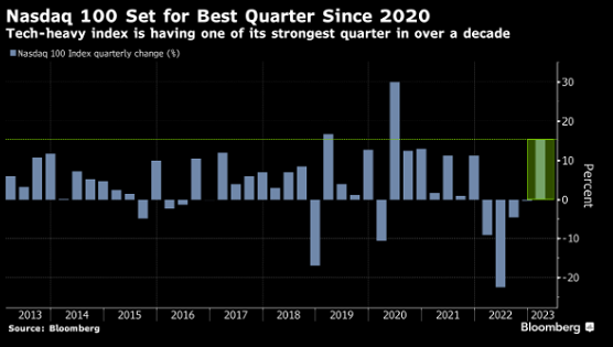 #Technologie-index #Nasdaq is op weg naar het beste kwartaal sinds 2020. 📊
