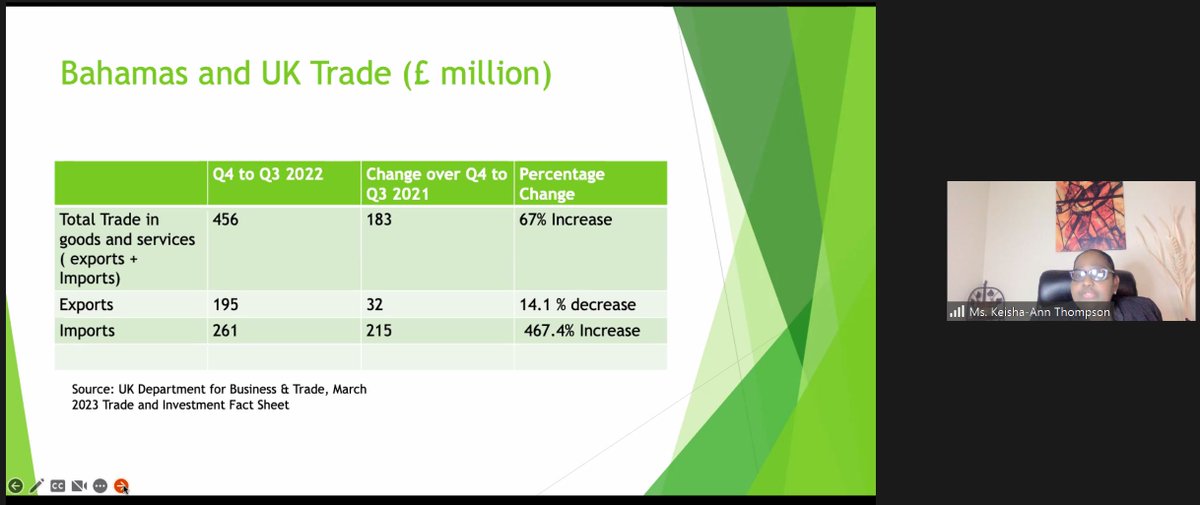 CaribXport's tweet photo. The data shows trade btwn #TheBahamas &amp; UK has increased 67% frm 2021-2 but compared to other countries is not in the top 5 export markets.  The UK offers a strong market opportunity for Bahamain exporters. Stay tuned for the full webinar to review the details. #Export2UK https://t.co/I105DL9Tsu