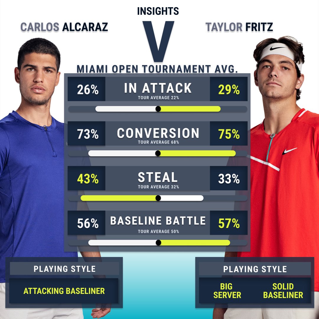 tennis_insights's tweet photo. Match of the day 📊👀
The #Insight numbers so far @MiamiOpen for;
@carlosalcaraz vs @Taylor_Fritz97
Something will have to give in the battle of #Conversion vs #Steal and in the #BaselineBattle
How do you see this one going?
#TennisInsights | @atptour https://t.co/JlOtE39dHr