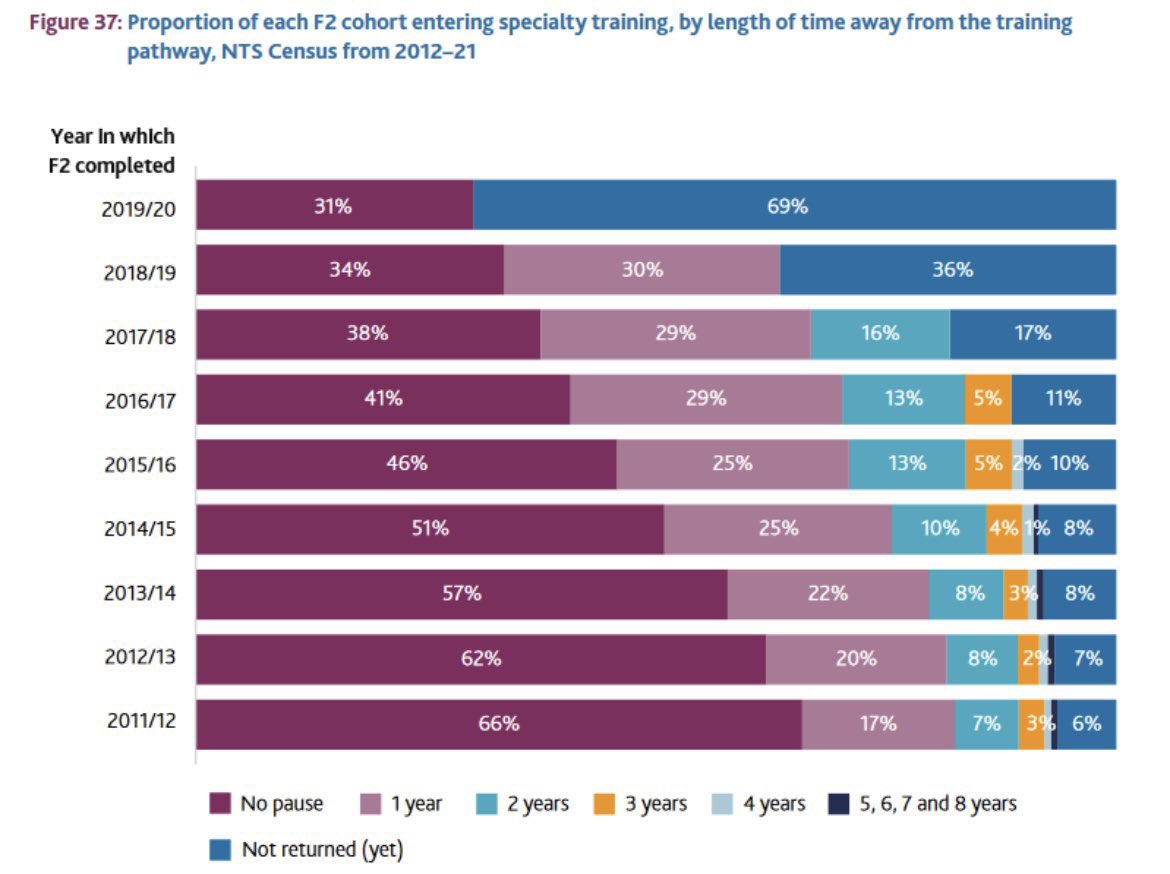 timricketts_'s tweet image. “If doctors aren’t happy with their pay, they should get a different job”

Yeah, we are. 

This is the most striking graph I’ve seen so far regarding the retention of doctors. Full pay restoration or watch the graph turn blue