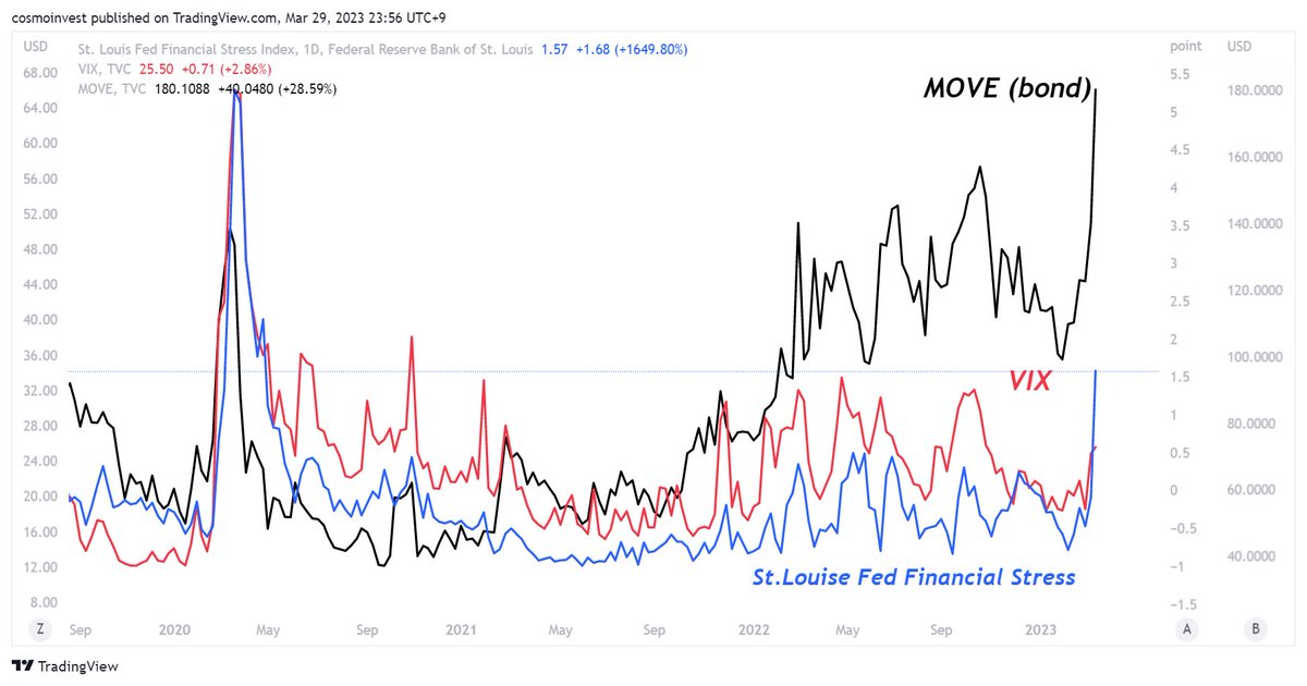 astrinvestor's tweet photo. $MOVE Bond volatility (black)
#STLFSI4 St.Louis FED Financial Stress (blue)
$VIX (red)
Interesting...π€ https://t.co/FDZ7qeylJq