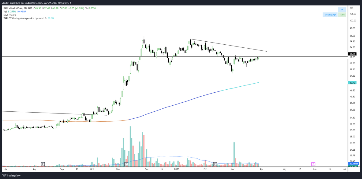 VKPcharts on Twitter "RVNL from 67.5 pivot cross to 104.6! shared it