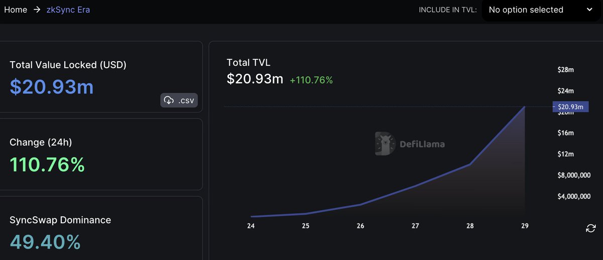 The <a href="/zksync/">ZKsync</a> Era Mainnet is finally here &amp; airdrop enthusiasts are ecstatic that they won't be left out. 

In a thread, I'll give you the lowdown on the top protocols to put your liquidity in to increase chances of getting that sweet airdrop while earning a return on your crypto.