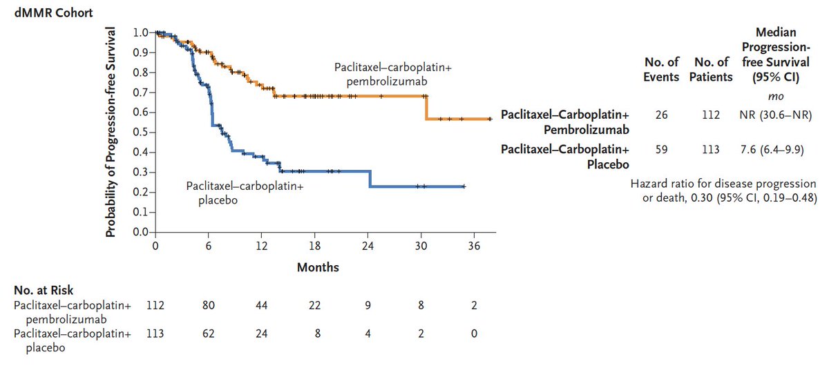 Original Article: Pembrolizumab plus Chemotherapy in Advanced Endometrial Cancer nej.md/3FJ4J3R
 
#SGOMtg <a href="/SGO_org/">SGO</a>