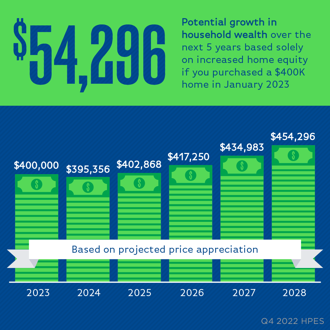 globecoreai's tweet photo. Over the next five years, household wealth is expected to grow thanks to home price appreciation. DM me if becoming a homeowner and growing your net worth is a goal for you.

#investinyourfuture https://t.co/BjROwxXU3m