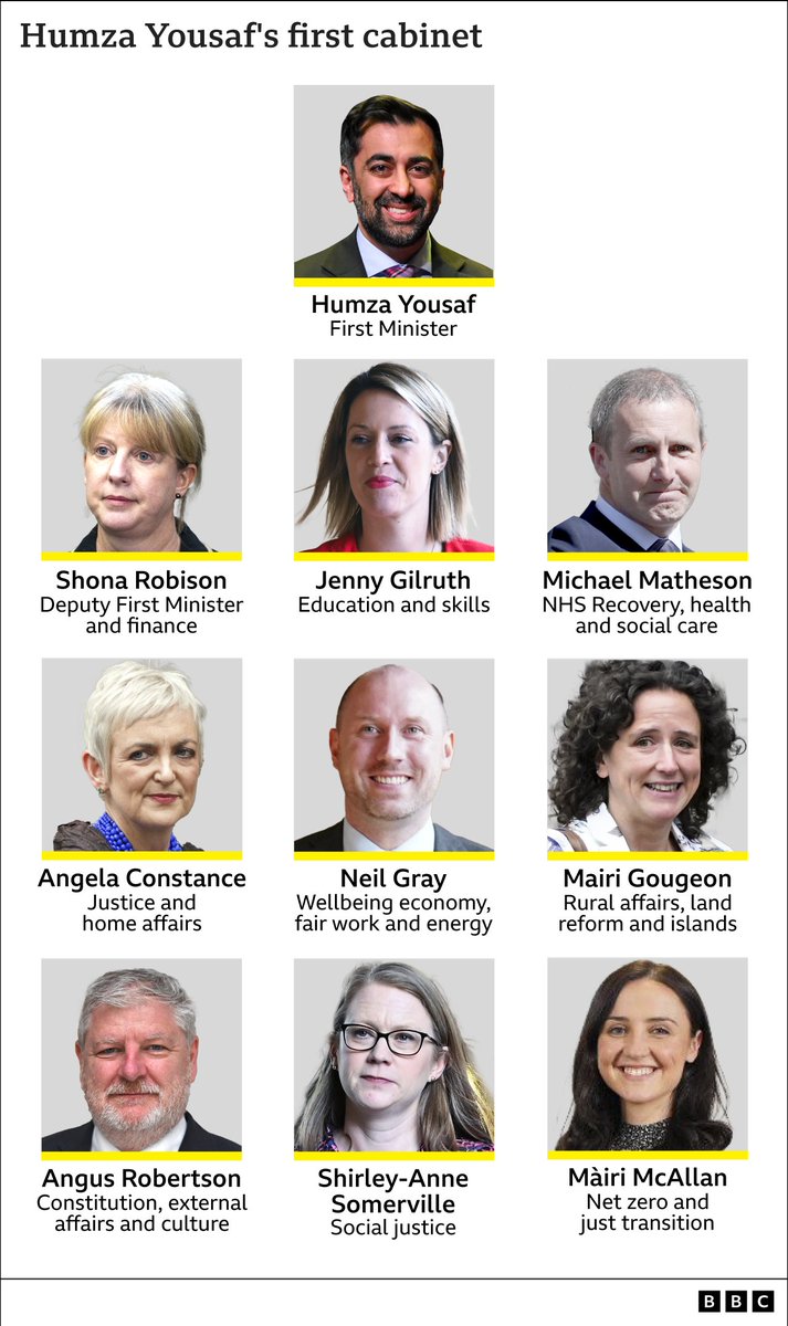Humza Yousaf has appointed Scotland's new cabinet bbc.in/42OhWSQ