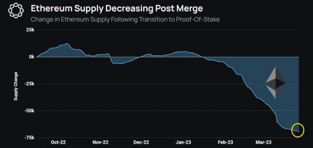CryptoEva's tweet image. 👀 #Ethereum Supply is down sharply since #TheMerge in October. 70,000 #ETH is quite a lot. Who is bullish since the transition from #pow to #pos? #crypto #altcoin #Staking 💪
