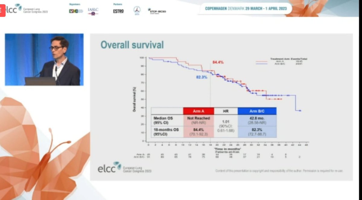SuyogCancer's tweet photo. Upfront Osimertinib vs geftinib followed by Osimertinib . APPLE trial . SAME OS. Better brain pfs for upfront osi.CtDNA to pick up progression earlier than radiological imaging.  @myESMO #ELCC23 @JackWestMD @PatelOncology @StephenVLiu @n8pennell  @DrSteveMartin @ADesaiMD https://t.co/lvle5hZmvB