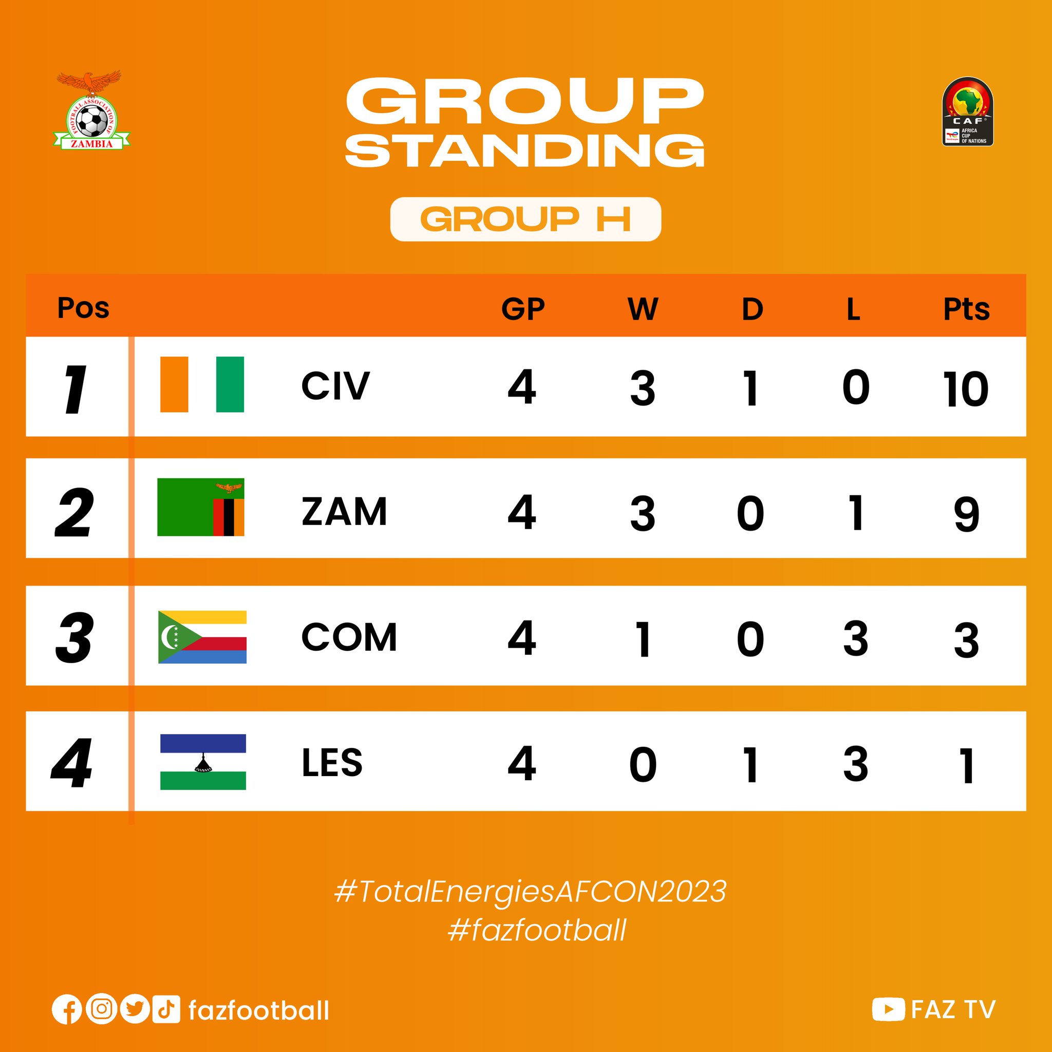 FAZ on Twitter "2023 AFCON Qualifiers Group H Standings as at Matchday