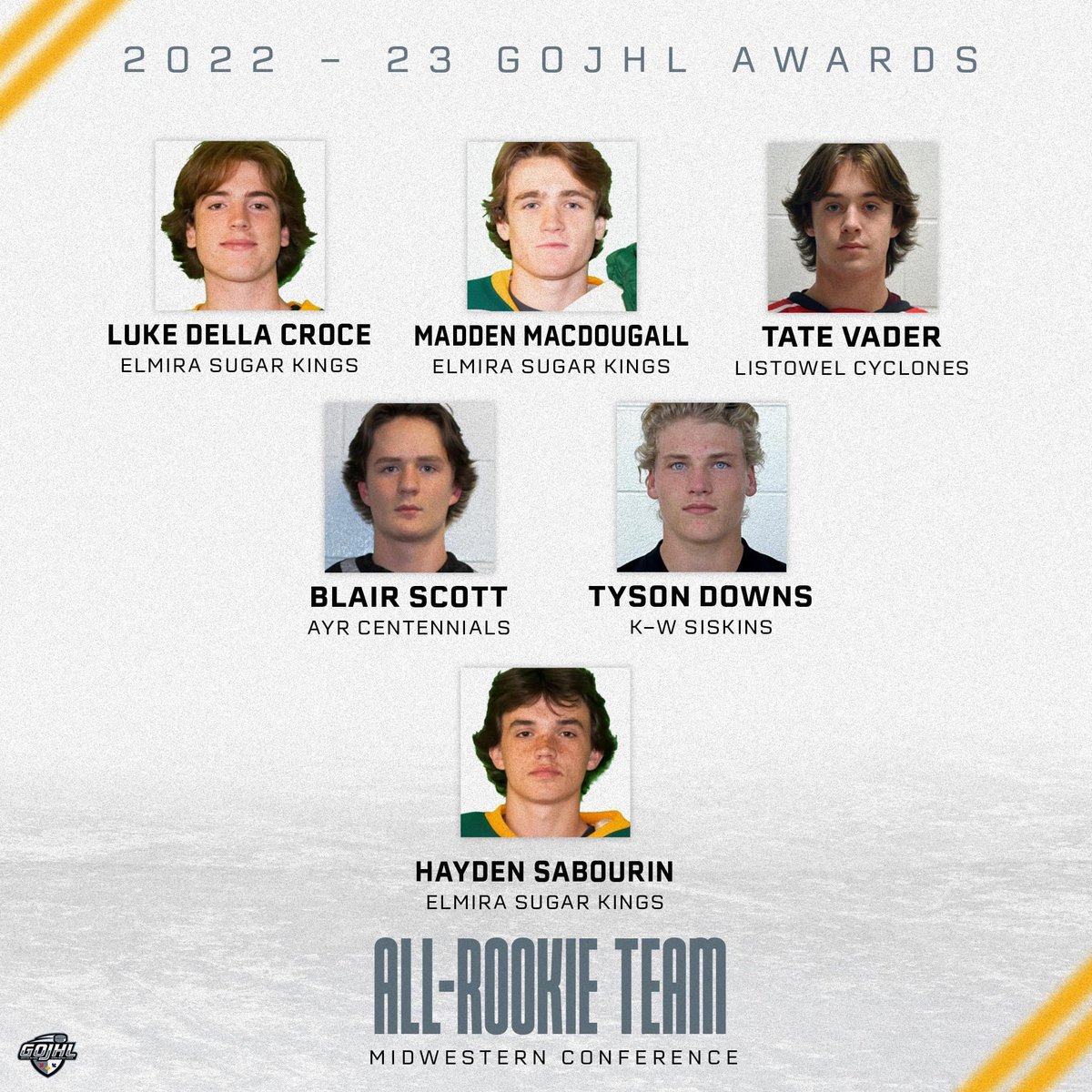 SugarKings's tweet photo. Congratulations to our Sugar Kings rookies Luke Della Croce, Madden MacDougall, &amp; Hayden Sabourin for being chosen for this years GOJHL Midwestern Conference All-Rookie Team! Well done fellas! https://t.co/dTm6sfu0Bj