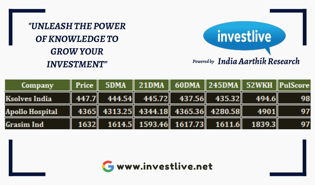 investlive's tweet photo. Bottomed-Out Stocks - Wednesday - March 29, 2023
Know more
Ksolves India - https://t.co/AIF0Kgm9Rp
Apollo Hospital - https://t.co/ELk4CrDpno
Grasim Ind - https://t.co/gwcnldmeSM
#StockMarket #stocks #nifty50 #StocksToBuy #stockstowatch #investors #investlive #vsfernando #vsf https://t.co/yegZdOH07m