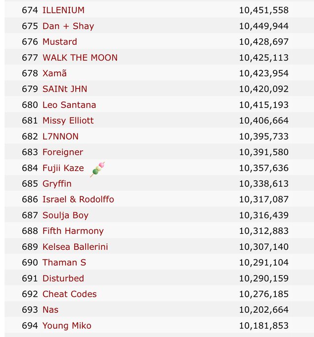 【Spotify - Top Artists by Monthly Listeners】 by kworb月間リスナー🌏