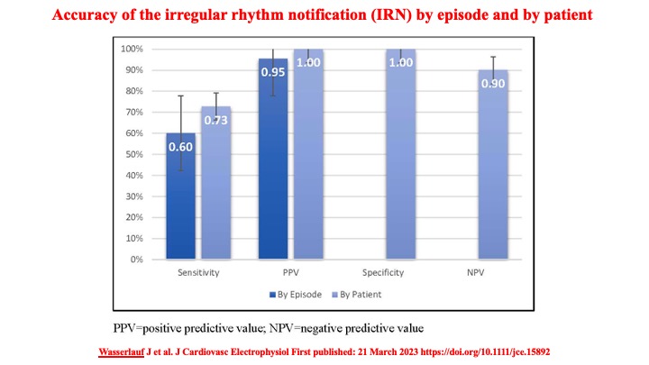 Raviele Antonio (@drraviele) on Twitter photo 📌 In 👫 w/ known AF, Apple Watch has
✔️ high specificity
✔️ but lower sensitivity
👉 for detection of AF
#afib #CardioTwitter <a href="/leftbundle/">Mintu Turakhia, MD MS</a> <a href="/Dominik_Linz/">Dominik Linz</a> <a href="/DrRoderickTung/">Roderick Tung</a> <a href="/JagSinghMD/">Jag Singh</a> <a href="/DhirajGuptaBHRS/">Prof Dhiraj Gupta</a> <a href="/netta_doc/">JK Han MD</a> <a href="/SeguraCardio/">Diego Segura-Rodríguez</a> <a href="/PassmanRod/">Rod Passman</a> <a href="/DrMarthaGulati/">Dr. Martha Gulati ♥️🫀❤️🩹🇨🇦</a> <a href="/PrashSanders/">Prash Sanders</a> <a href="/natale_md/">Andrea Natale MD</a> 📌 In 👫 w/ known AF, Apple Watch has
✔️ high specificity
✔️ but lower sensitivity
👉 for detection of AF
#afib #CardioTwitter <a href="/leftbundle/">Mintu Turakhia, MD MS</a> <a href="/Dominik_Linz/">Dominik Linz</a> <a href="/DrRoderickTung/">Roderick Tung</a> <a href="/JagSinghMD/">Jag Singh</a> <a href="/DhirajGuptaBHRS/">Prof Dhiraj Gupta</a> <a href="/netta_doc/">JK Han MD</a> <a href="/SeguraCardio/">Diego Segura-Rodríguez</a> <a href="/PassmanRod/">Rod Passman</a> <a href="/DrMarthaGulati/">Dr. Martha Gulati ♥️🫀❤️🩹🇨🇦</a> <a href="/PrashSanders/">Prash Sanders</a> <a href="/natale_md/">Andrea Natale MD</a>