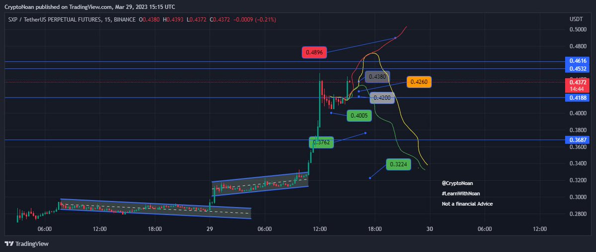 CryptoNoan's tweet photo. #SXP $sxp
DCA filled 
New EP updated 
CMP entry also ok https://t.co/Ay1yPNX0o4