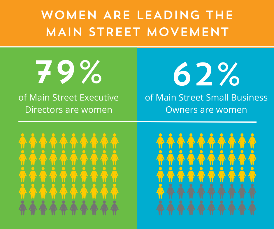 Main Street is a Woman-Led Movement! 79% of the local Main Street Executive Directors who responded to Main Street America's 2023 Trends Survey were women, and 62% of small businesses responding to our Spring 2023 Small Business Survey were woman-owned #WomensHistoryMonth