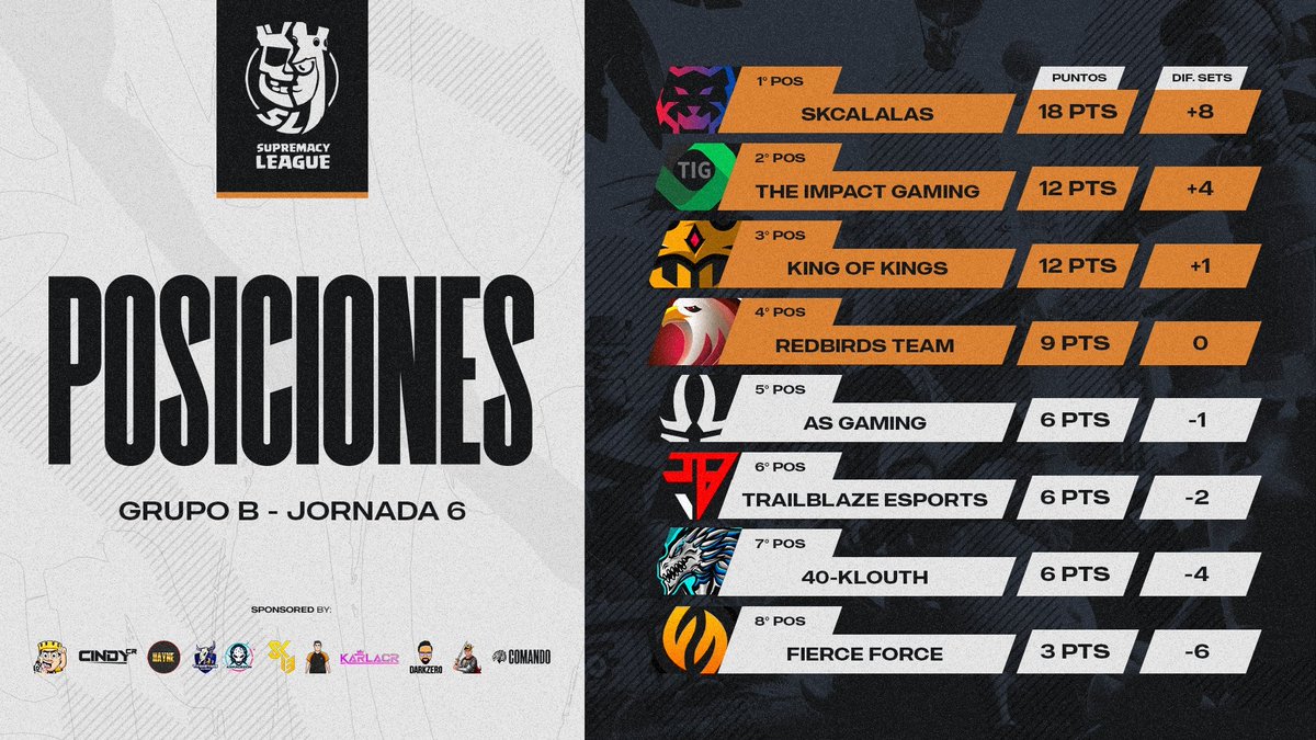 Supremacy League (@cr_supremacy) on Twitter photo 🟡 𝐓𝐀𝐁𝐋𝐀 𝐃𝐄 𝐏𝐎𝐒𝐈𝐂𝐈𝐎𝐍𝐄𝐒 📊
⚔️ Grupo - 🅱️
🟢🇪🇸 <a href="/SKCalalas/">SKCalalas</a>🥇
🟢🇹🇷 <a href="/TheImpactGG/">The Impact Gaming 🇹🇷</a>🥈
🟢🇵🇪 <a href="/KingOfKings_GG/">King Of Kings 👑</a>🥉
🟢🇺🇦 <a href="/RedbirdsTeam/">RedBirds Team</a>🎖
🔴🇵🇪 <a href="/_AS_Gaming/">AS Gaming 💫</a>
🔴🇮🇳 @TrailblazeGG
🔴🇪🇸 <a href="/40KLOUTH/">𝟰𝟬-𝗞𝗟𝗢𝗨𝗧𝗛 𝗲𝗦𝗽𝗼𝗿𝘁𝘀 🐲</a>
🔴🇺🇸 <a href="/FierceForceOP/">Fierce Force</a>
Más información:
📎: royaleapi.com/league/smcy/te…
#SMCY2023 🟡 𝐓𝐀𝐁𝐋𝐀 𝐃𝐄 𝐏𝐎𝐒𝐈𝐂𝐈𝐎𝐍𝐄𝐒 📊
⚔️ Grupo - 🅱️
🟢🇪🇸 <a href="/SKCalalas/">SKCalalas</a>🥇
🟢🇹🇷 <a href="/TheImpactGG/">The Impact Gaming 🇹🇷</a>🥈
🟢🇵🇪 <a href="/KingOfKings_GG/">King Of Kings 👑</a>🥉
🟢🇺🇦 <a href="/RedbirdsTeam/">RedBirds Team</a>🎖
🔴🇵🇪 <a href="/_AS_Gaming/">AS Gaming 💫</a>
🔴🇮🇳 @TrailblazeGG
🔴🇪🇸 <a href="/40KLOUTH/">𝟰𝟬-𝗞𝗟𝗢𝗨𝗧𝗛 𝗲𝗦𝗽𝗼𝗿𝘁𝘀 🐲</a>
🔴🇺🇸 <a href="/FierceForceOP/">Fierce Force</a>
Más información:
📎: royaleapi.com/league/smcy/te…
#SMCY2023