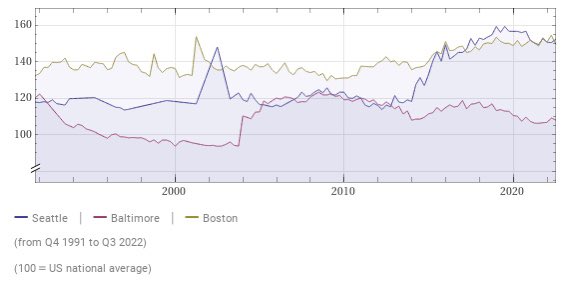 egr_investor's tweet photo. Seattle's cost of living skyrocketed from Baltimore to Boston levels in just a few years around 2015 thanks to the growing influence of #tech valuations. The impact of the industry on urban economies is truly remarkable! #SeattleTech #CostofLiving #HCOL https://t.co/enJJkURkvC