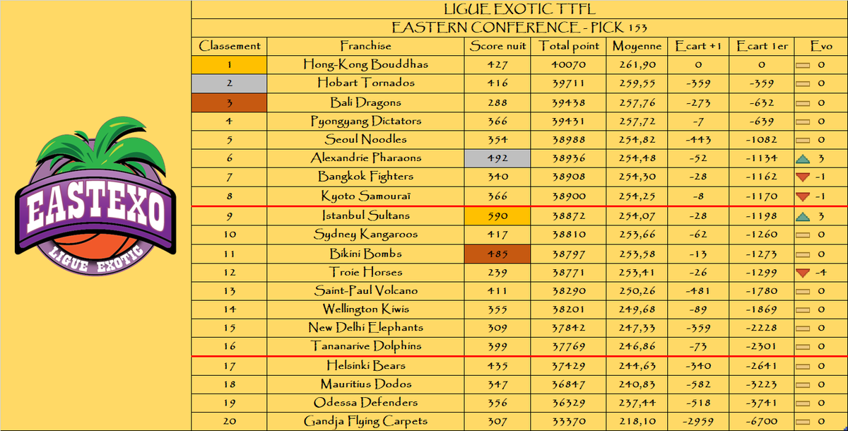 A l’est : 

Le podium de la nuit :

🥇 <a href="/Sultans_TTFL/">Istanbul Sultans</a> 
🥈 <a href="/AlexandrieTTFL/">Alexandrie Pharaons 🕌</a> 
🥉 <a href="/BikiniBombsTTFL/">Bikini Bombs 🥇</a> 

Le podium au général :

🥇 <a href="/HongKongTTFL/">Hong-Kong Bouddhas 🇭🇰 ExoticTTFL 🌴</a> 
🥈 <a href="/HobartTornado/">Hobart Tornado 🌪️ #TTFL#Exotic</a> 
🥉 <a href="/BaliDragonsTTFL/">Azathoth de Bali 🕊</a> 

🌴