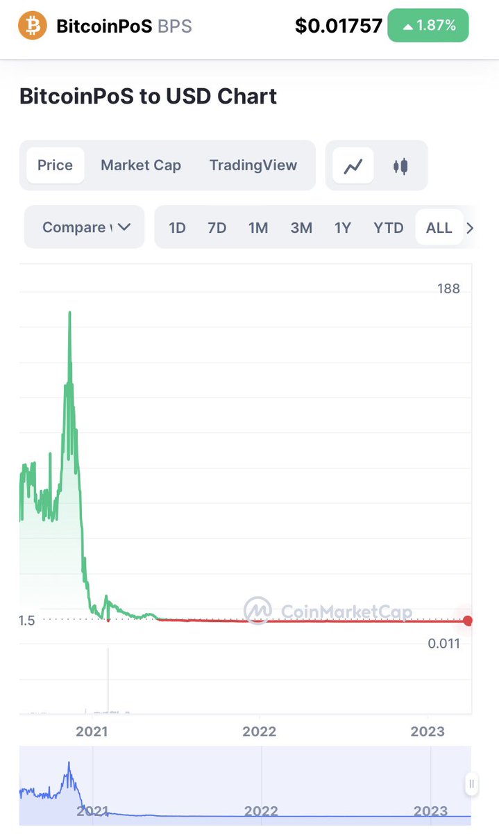 BTCharlie21's tweet image. Hey @Greenpeace seems like you don’t need to #ChangeTheCode of Bitcoin. We have already a PoS Bitcoin. And there has been almost no volatility in the past 2 years!!1!
But thanks for the #SkullOfSatoshi anyway!