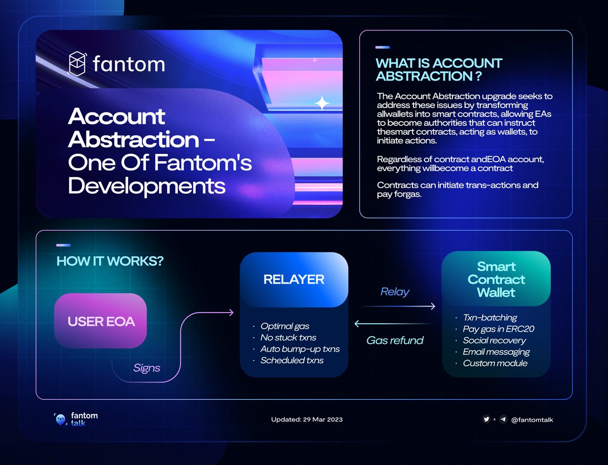 0xSonictalk's tweet photo. ACCOUNT ABSTRACTION -ONE OF FANTOM'S DEVELOPMENTS

"Account abstraction provides an exponentially better user experience featuring:
✅Social recovery
✅Gas Subsidies (sponsor transactions)
✅Batching transaction" - @Fantom_Intern
Eevery feature of #Fantom is a game changer😉
$FTM https://t.co/zrVrlXm6z2