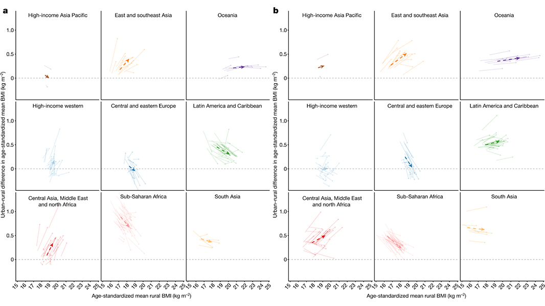 Historical growth and developmental advantages for children and adolescents living in cities over rural areas may have diminished in most countries in the 21st century, suggests a <a href="/Nature/">nature</a> paper. go.nature.com/40Gfjkc