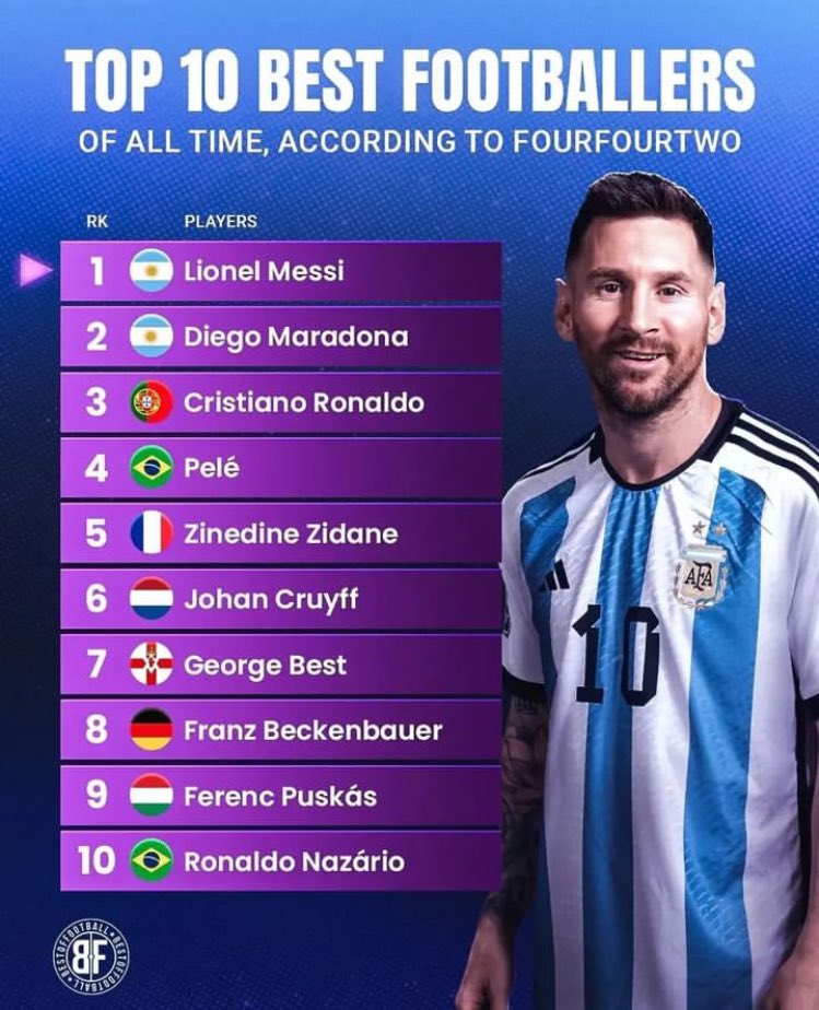 Pele has dropped to 4th on the GOAT chart. Ronaldo moves to 3rd. 🔥