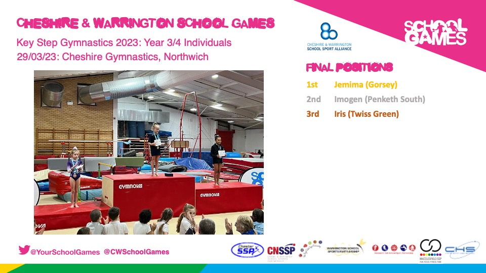 The 4th of our #CWSchoolGames Winter Finals was Y3/4 &amp; Y5/6 KeyStep Gymnastics for teams and individuals🤸‍♀️
119 gymnasts taking part in 3 events with teamwork, respect &amp; self-belief in abundance! Well done to all the winners🥇
Thanks to <a href="/bestgymclub/">cheshiregymnastics</a> for hosting 🙌
<a href="/YourSchoolGames/">School Games</a>