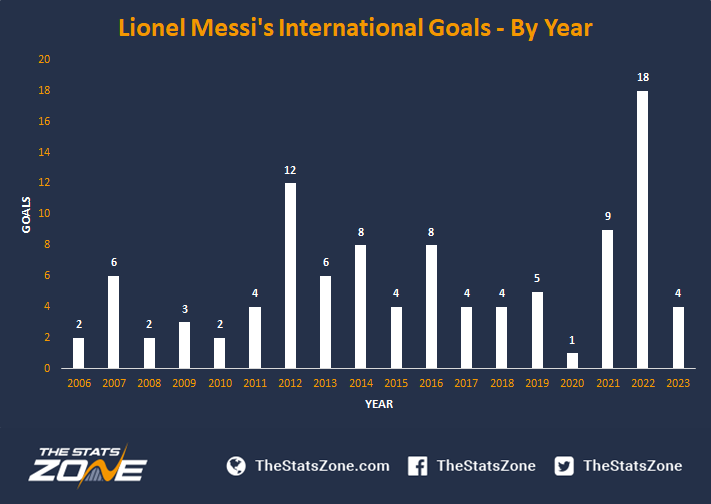 thestatszone's tweet photo. Lionel Messi's 102 Argentina goals...a statistical breakdown! ✍️ #Messi𓃵 #Argentina #Messi100
A must-read thread for any member of @TeamMessi
18 international goals scored in 2022, his most prolific year across his career so far. https://t.co/0VROUhpQGF