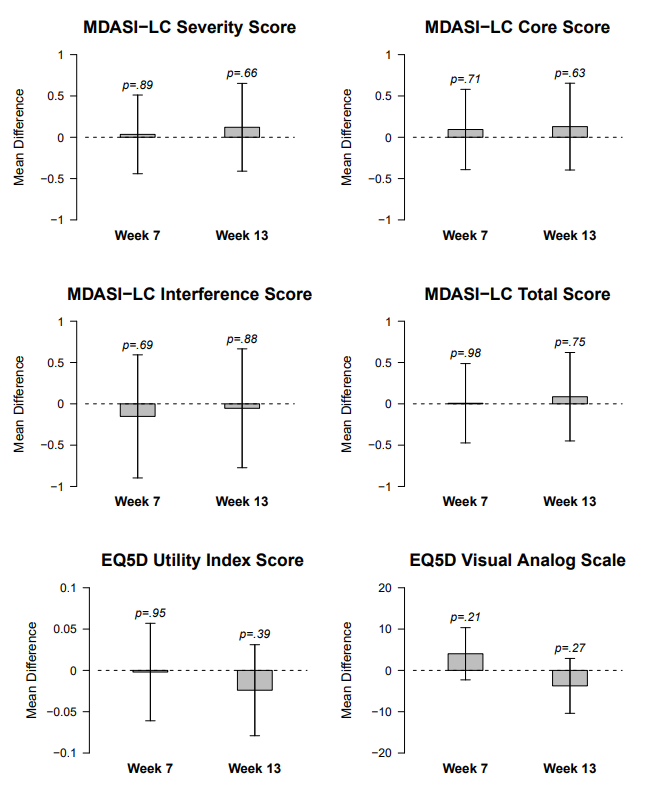 JNCI_Now's tweet photo. New #qualityoflife analysis of patients w advanced squamous #lungcancer on phase III RCT @SWOG-1400I showed NO improvement in #QOL when #ipilimumab added to #nivolumab vs #nivolumab alone. #lcsm #LungMAP #QOL #supponc #immunotherapy
🌐More in @JNCI_Now https://t.co/hxov6zVC31 https://t.co/pvQrt8i2M4