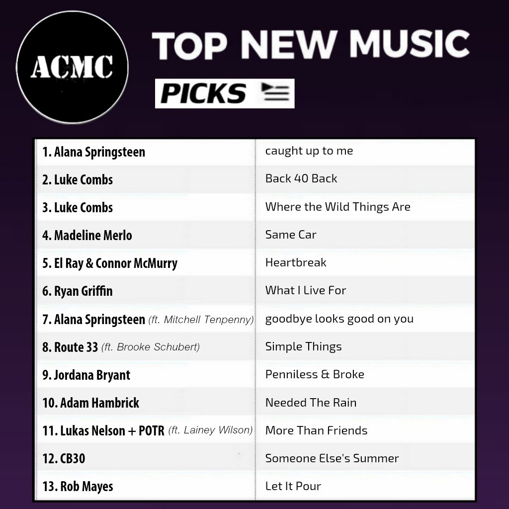 ACMC_Country's tweet photo. Here are our #TopNewMusicPicks from last week's new releases, ranked! Be sure to check these songs out on our spotify playlist (link below). 

1. @alanaspringstn
2. @lukecombs
3. @lukecombs
4. @madelinemerlo
5. El Ray &amp; Connor McMurry https://t.co/PLjt6vrIJs