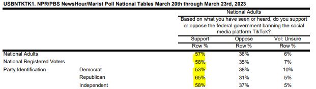 Americans support banning TikTok 57-36, per a new Marist poll.

And support is bipartisan, with majorities of Rs, Ds and Is in favor.