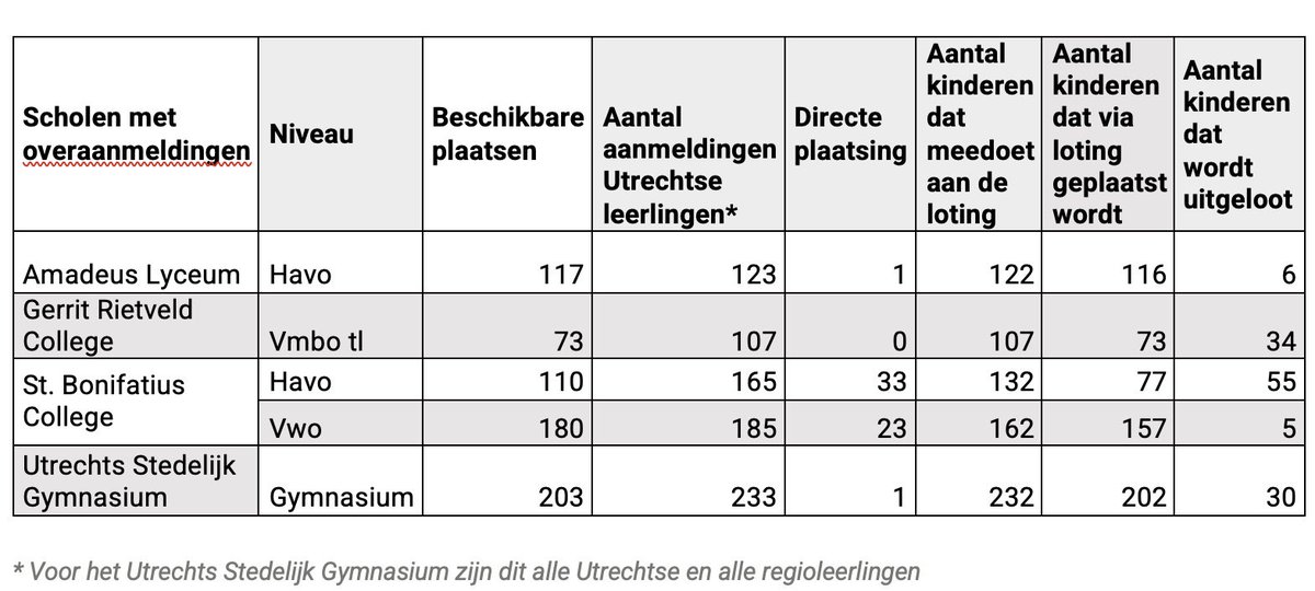 Op grond van de aanmeldingen is geconstateerd dat er dit jaar geloot moet worden op vier Utrechtse scholen: Amadeus Lyceum, Gerrit Rietveld College, St. Bonifatius College en het Utrechts Stedelijk Gymnasium. De loting vindt volgens planning plaats op 30 maart vanaf 9.00 uur.