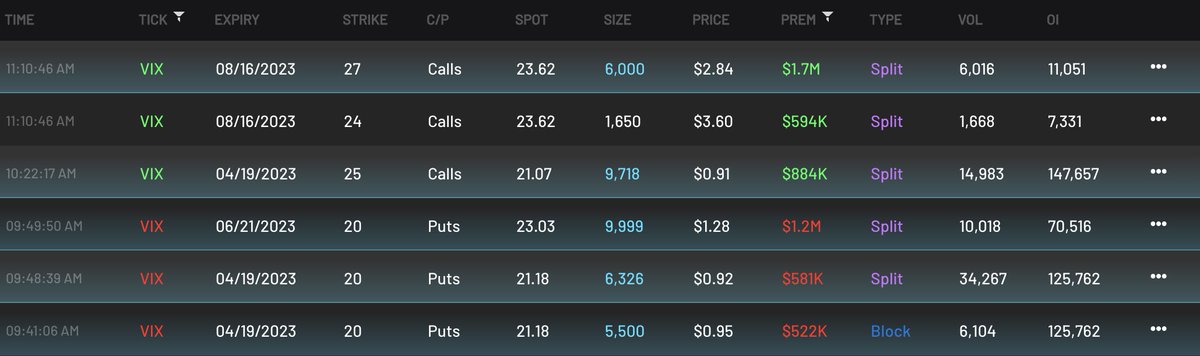 CheddarFlow's tweet image. $VIX Mixed Flow Today 👇