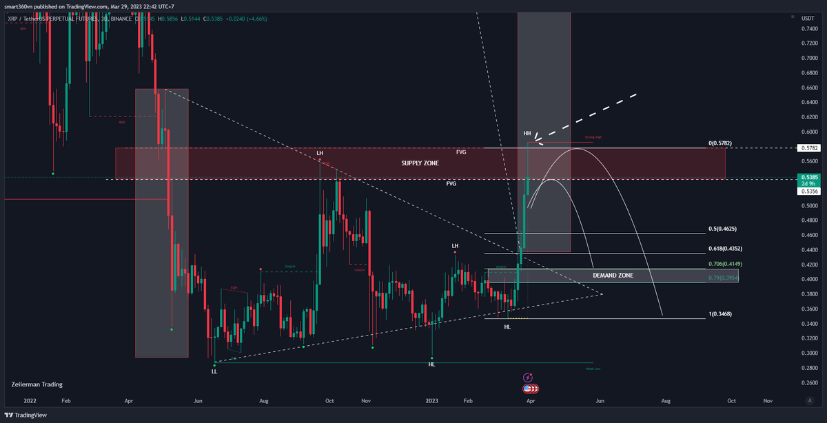 hoctradecungban's tweet photo. Coin:XRP/USDT                                     
Exchanges: Binance Future, Bybit                                    
Direction:SHORT    
Risk Signal:MEDIUM RISK                                                                                            
Leverage:3X                                                                                     
type:Scalp H2                                    
-----------------------                                                                                             
ENTRY                                   
0.5660
0.5840
                                                                                
TARGETS                                                                      
TP1:0.5140
TP2:0.4922
TP3:0.4433
TP4:0.3980
SL:
0.5922