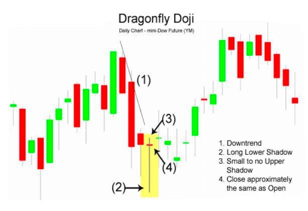 RoseVIPSignal's tweet photo. Lesson 3

2-Doji Candle

The Doji is an transitional Candlestick formation, signifying equality and/or indecision between bulls and bears. 

1/3

RETWEET TO SAVE📚

#Roseacademy #Lessontrading

A Doji is quite often found at the bottom and top of trends and thus is considered as a sign of possible reversal of price direction

But the Doji can be viewed as a continuation pattern as well. 

2/3

The chart below of the mini-Dow Futures contract illustrates a Dragonfly Doji occuring at the bottom of a downtrend. 

The chart below of Altria (MO) stock illustrates a Gravestone Doji that occured at the top of an uptrend.

3/3
