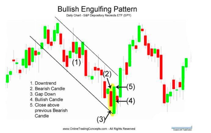 RoseVIPSignal's tweet photo. Lesson 4

3-Engulfing Pattern

The chart below of Verizon (VZ) stock shows an example two Bearish Engulfing Patterns occuring at the end of uptrends.

RETWEET TO SAVE 📚

#Roseacademy #Lessontrading
1/2

The chart below of the S&P 500 Depository Receipts Exchange Traded Fund (SPY) shows an example of a Bullish Engulfing Pattern occuring at the end of a downtrend.

2/2