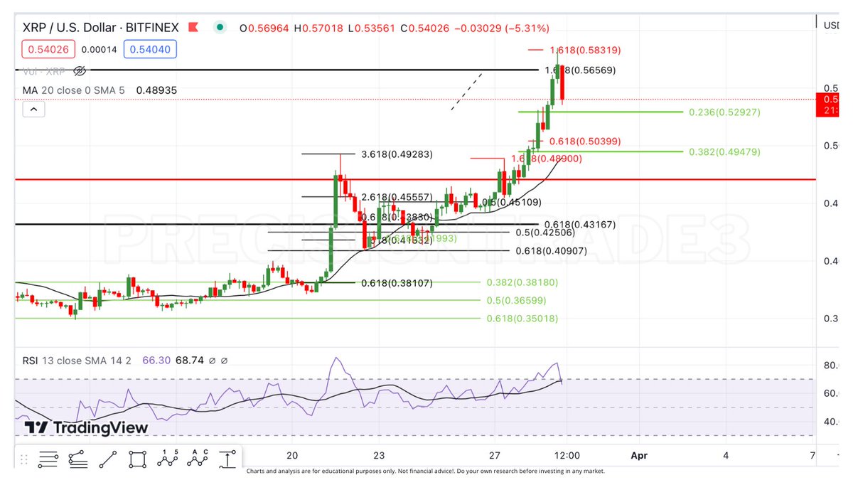PrecisionTrade3's tweet photo. Definitely nailed that #XRP top!! Looking good for our 2 buy levels. You can see HTF MA is pointing right at the 382.. this could be mid term target! Especially since its coming to the 236 now with no subwaves! #Ripple https://t.co/4471fVToct